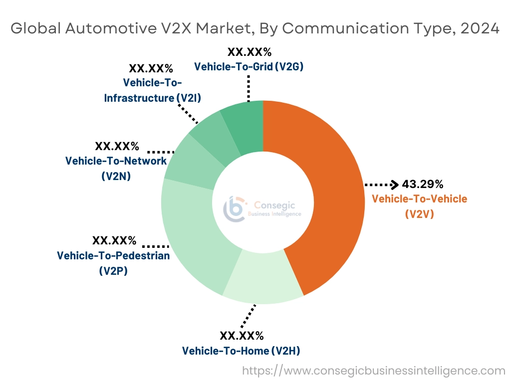 Automotive V2X Market By Communication Type