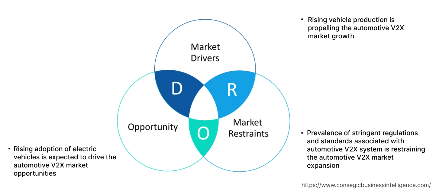 Automotive V2X Market Dynamics