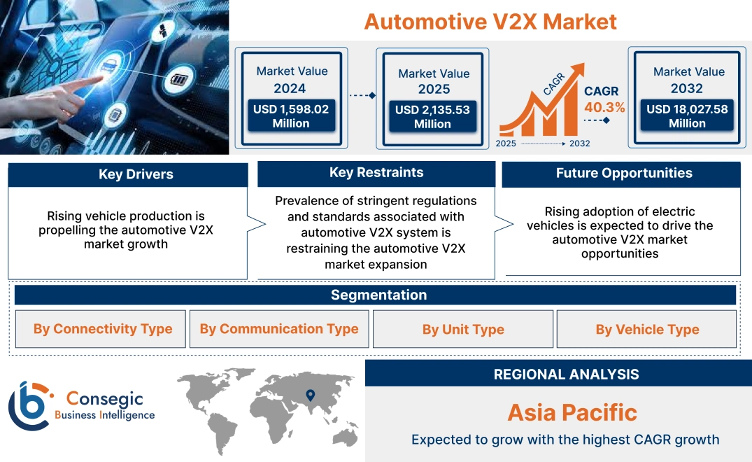 Automotive V2X Market