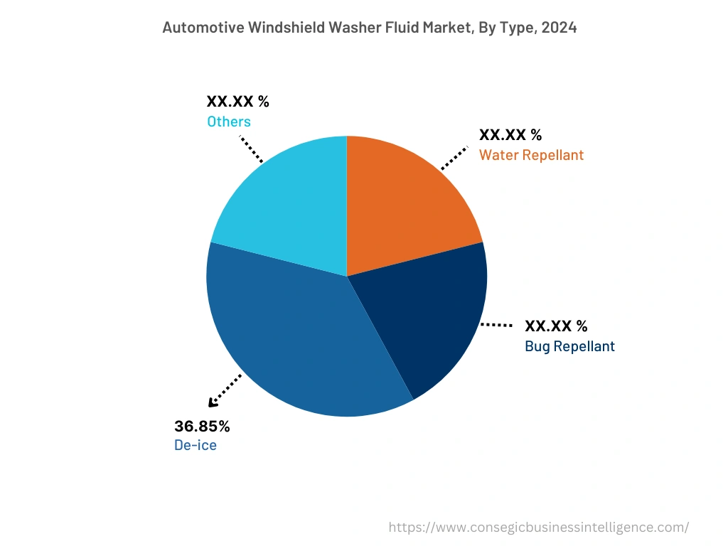 Global Automotive Windshield Washer Fluids Market , By  Type, 2024