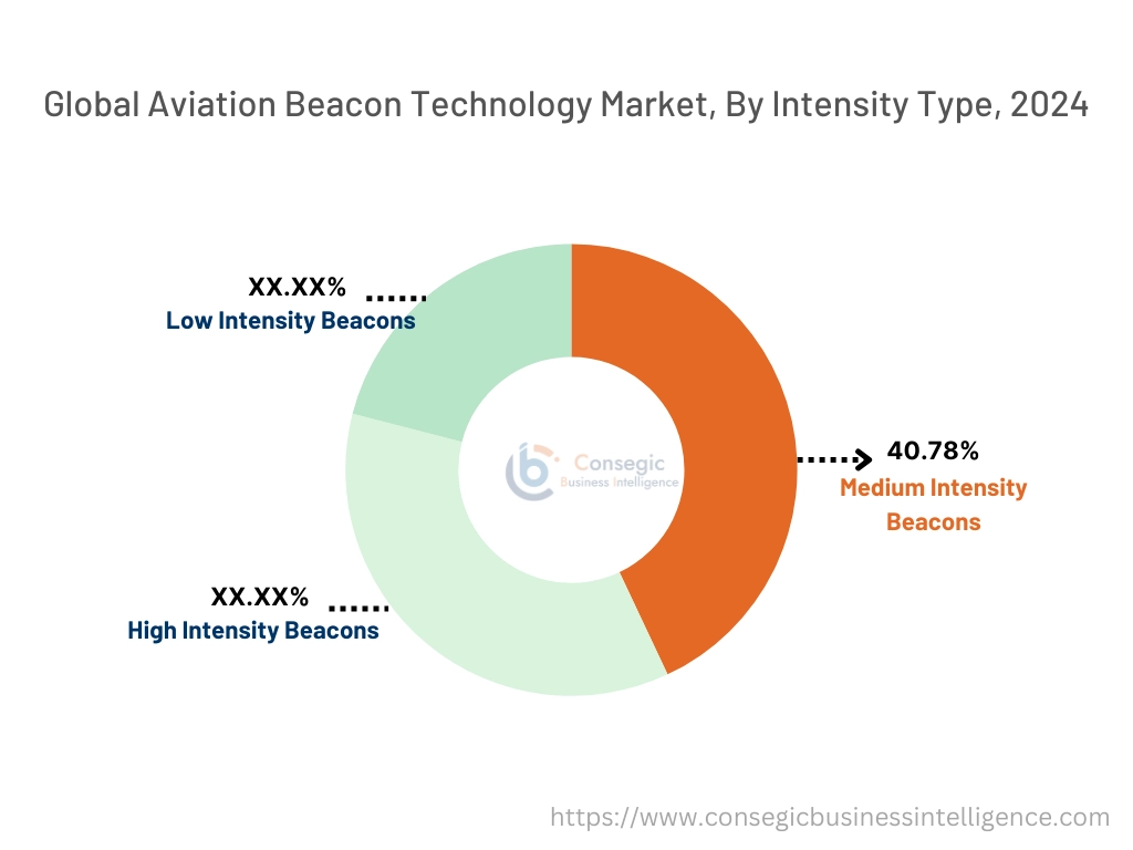 Aviation Beacon Technology Market By Intensity Type