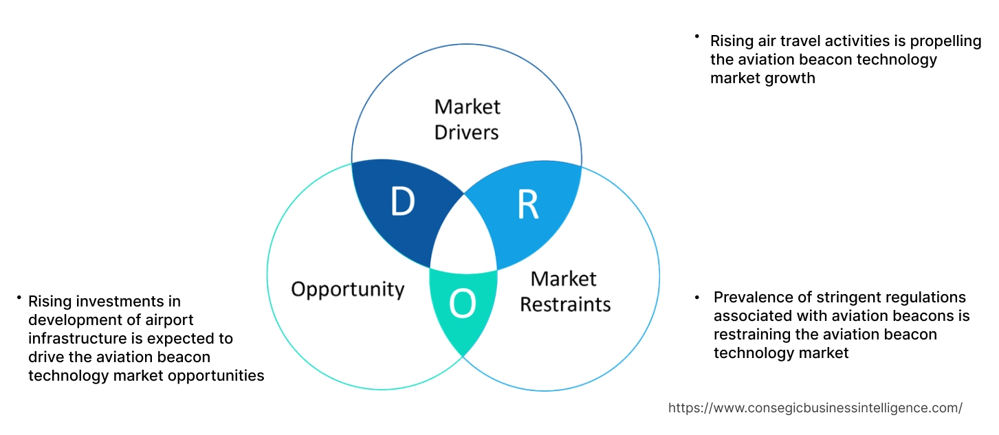 Aviation Beacon Technology Market Dynamics