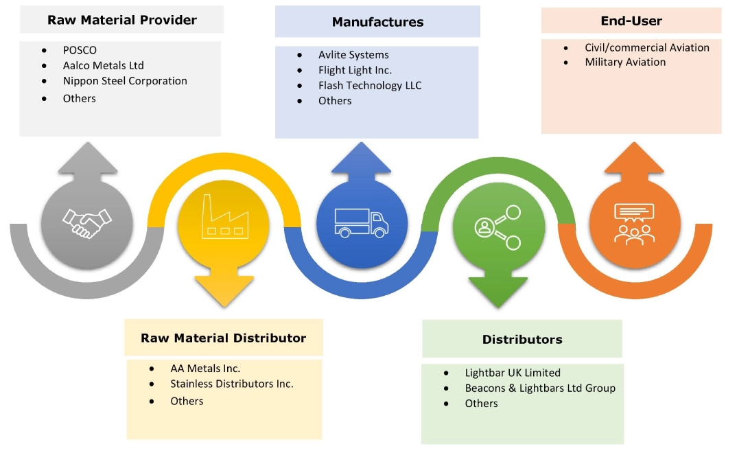 Aviation Beacon Technology Market Ecosystem