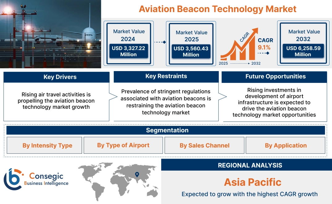 Aviation Beacon Technology Market