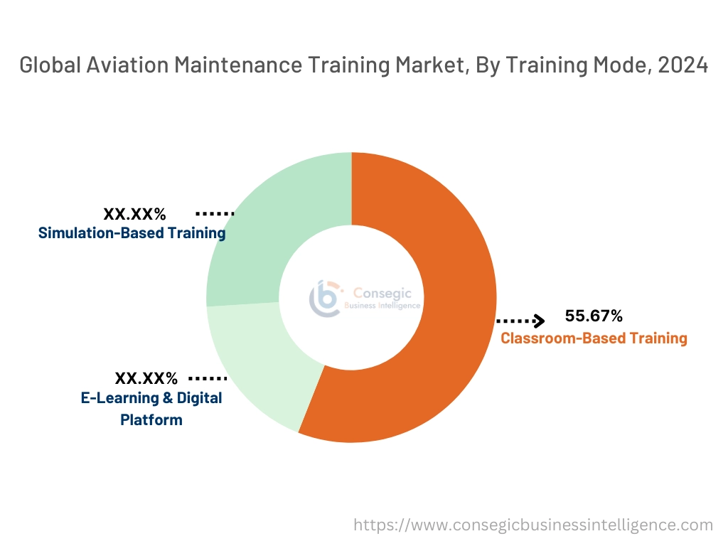 Aviation Maintenance Training Market By Training Mode