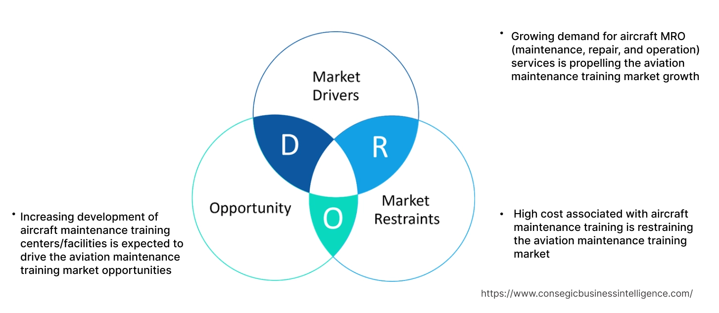 Aviation Maintenance Training Market Dynamics