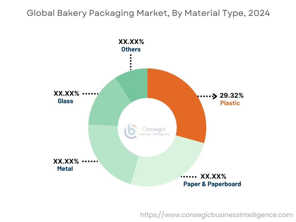 Bakery Packaging Market By Material Type