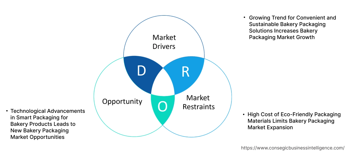 Bakery Packaging Market Dynamics