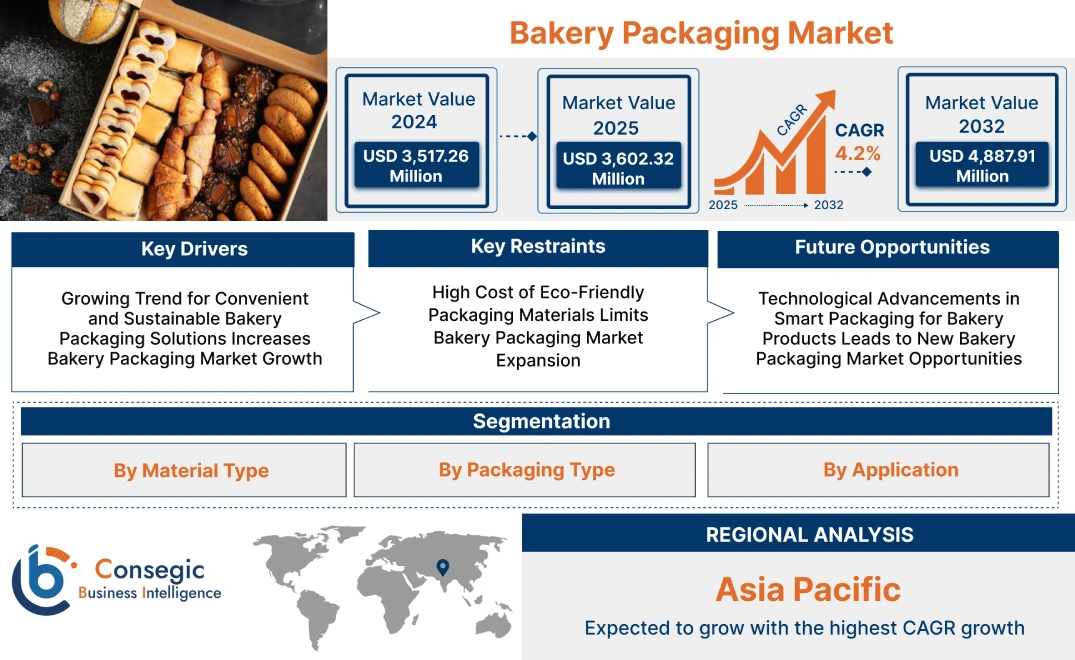 Bakery Packaging Market