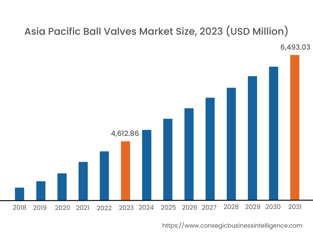 Ball Valves Market By Region