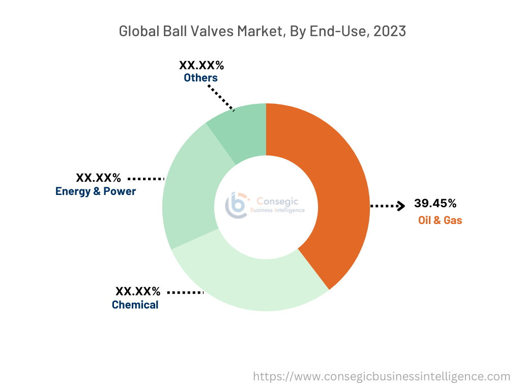 Ball Valves Market By End-Use