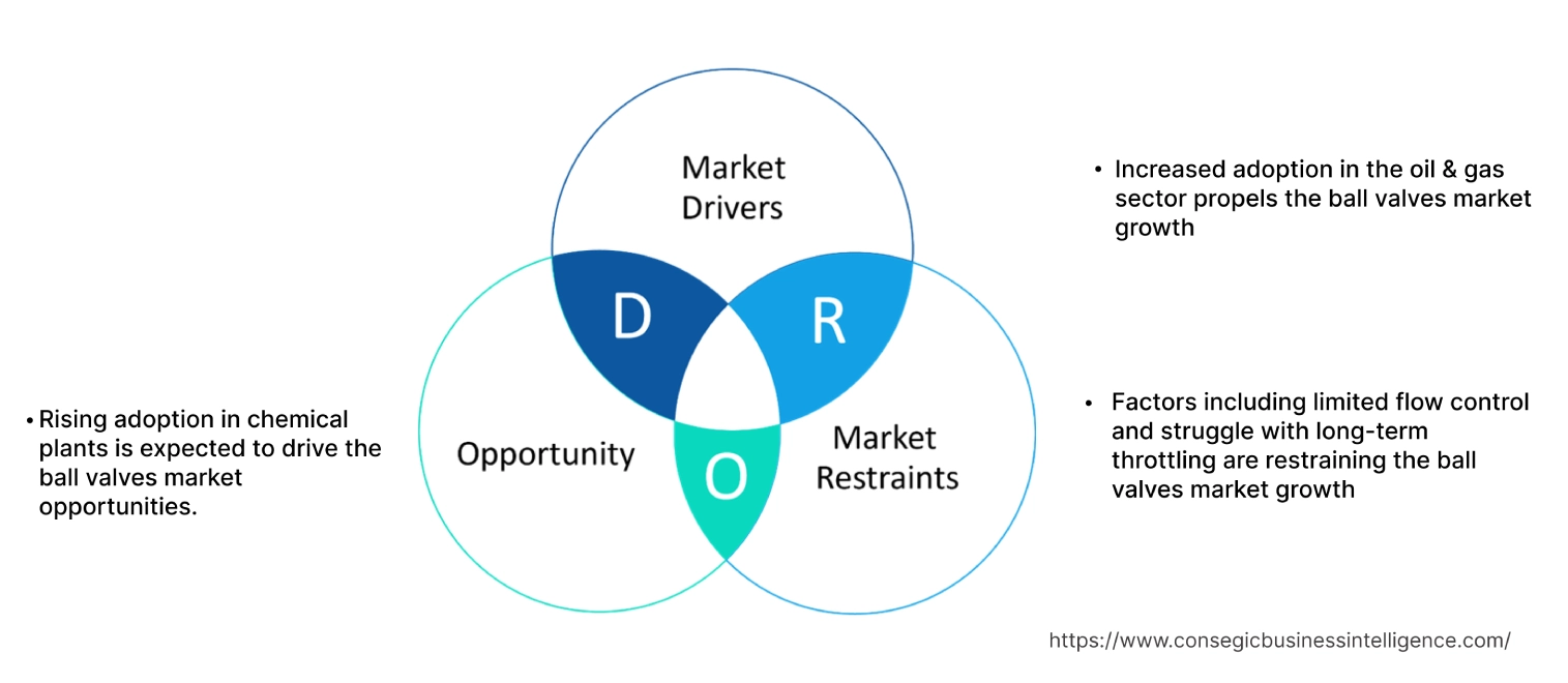 Ball Valves MarketDynamics