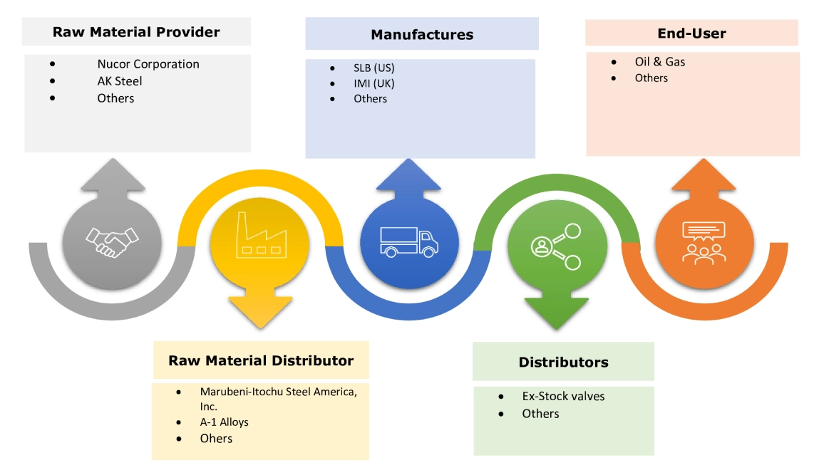 Ball Valves Market Ecosystem