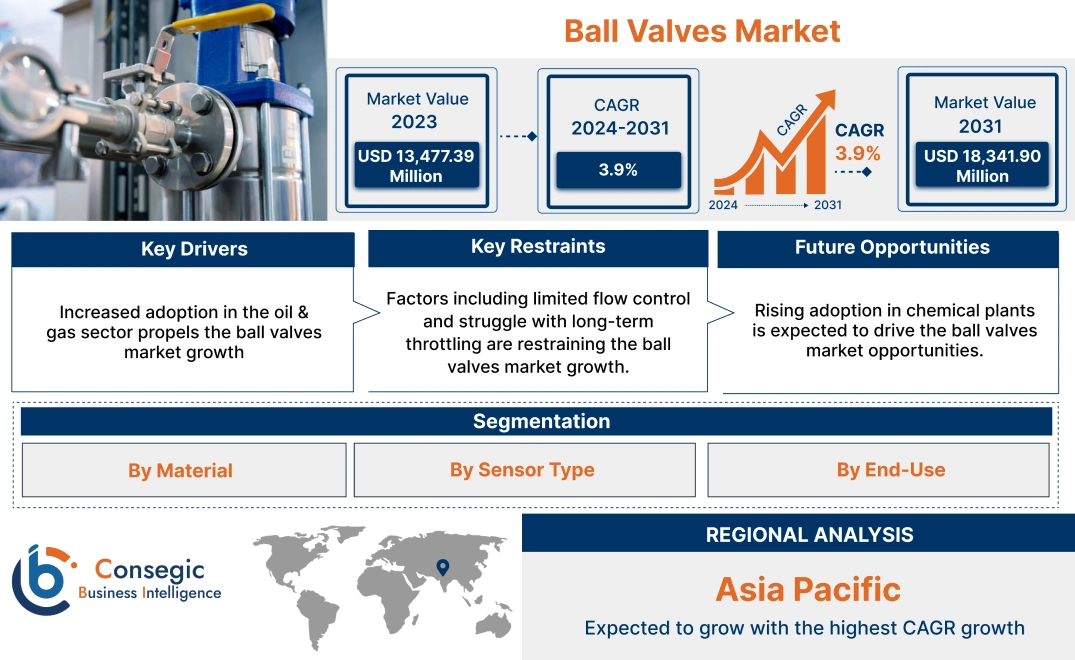 Ball Valves Market