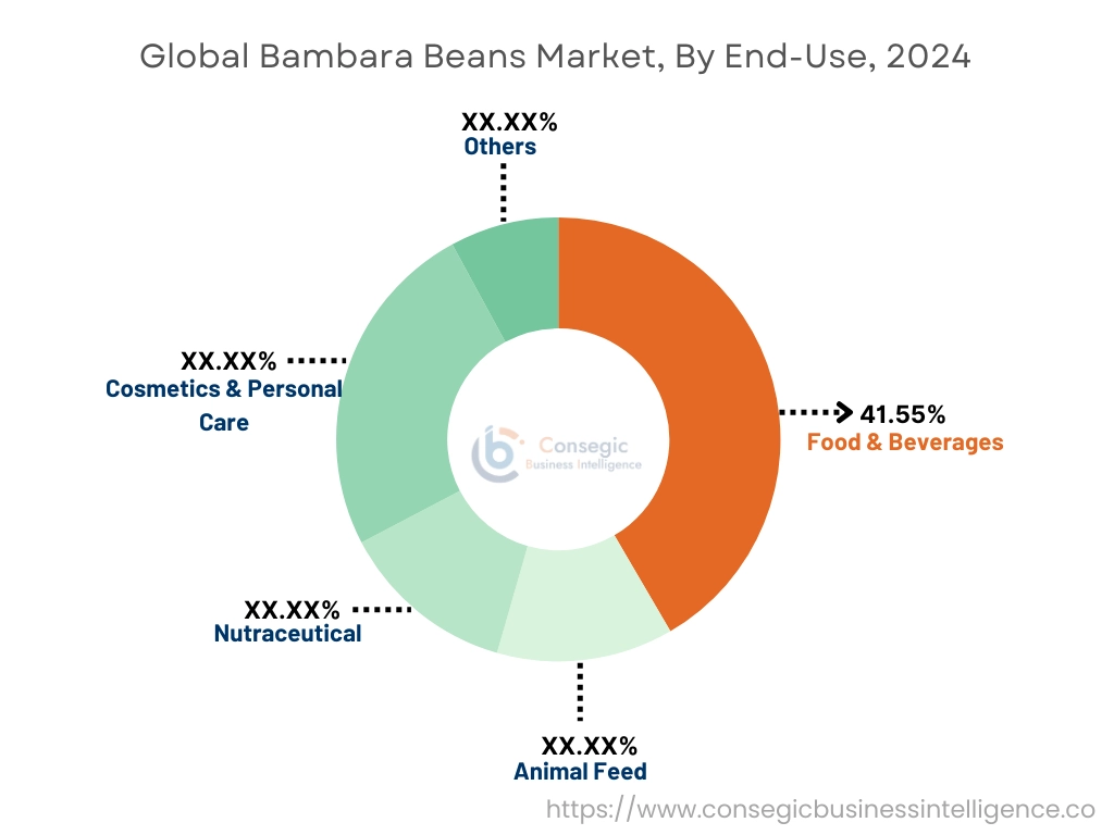 Bambara Beans Market By End Use