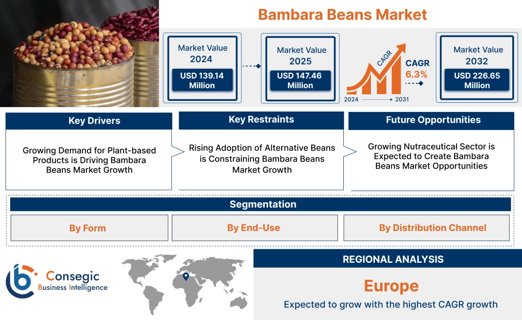 Bambara Beans Market