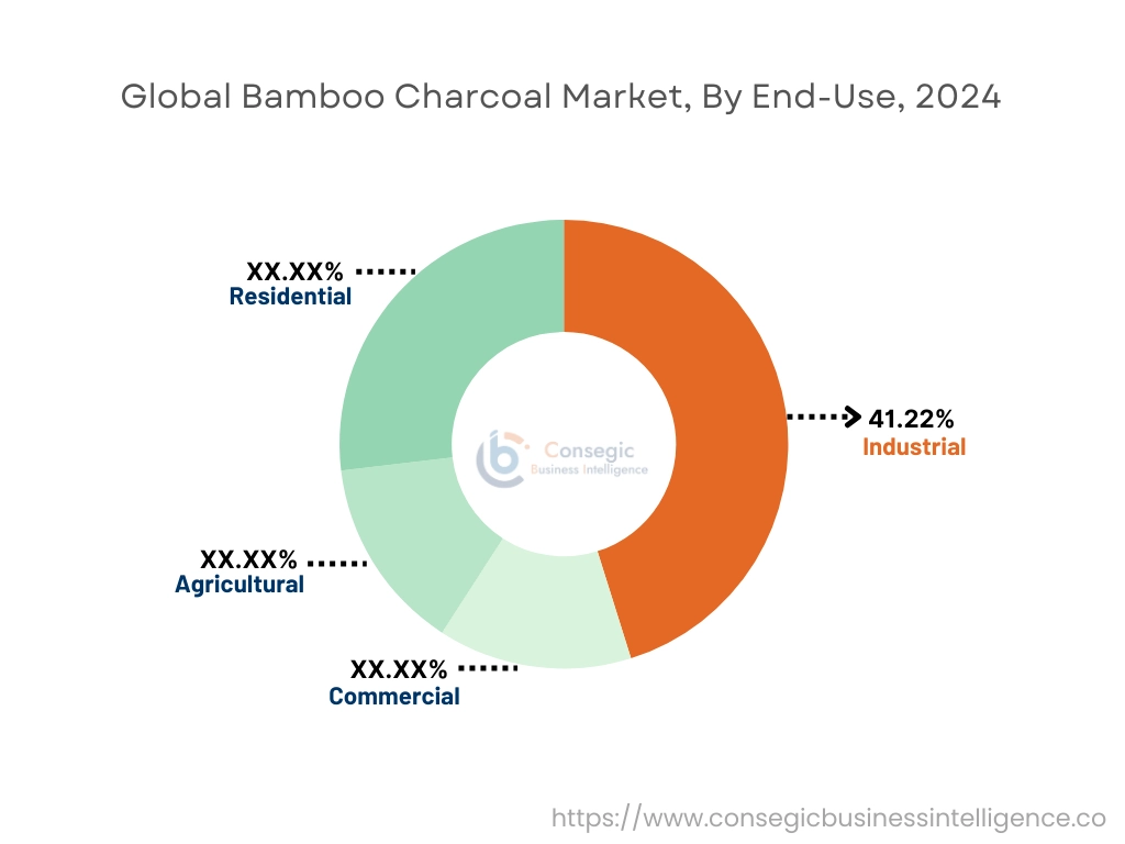 Bamboo Charcoal Market By End Use