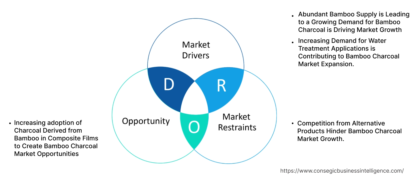 Bamboo Charcoal Market Dynamics