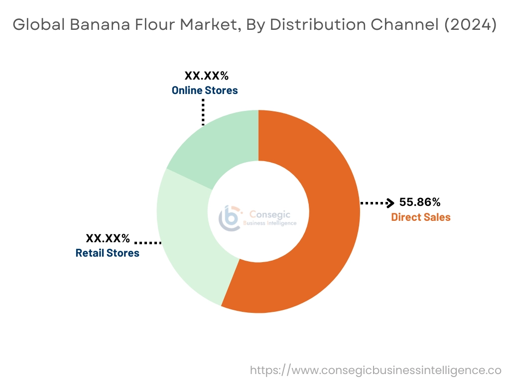 Banana Flour Market By Distribution Channel