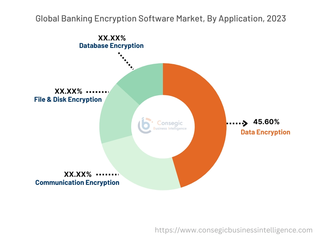 Banking Encryption Software Market By Application