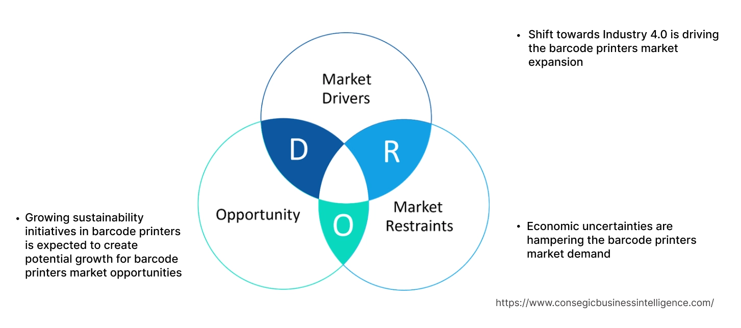 Barcode Printers Market Dynamics