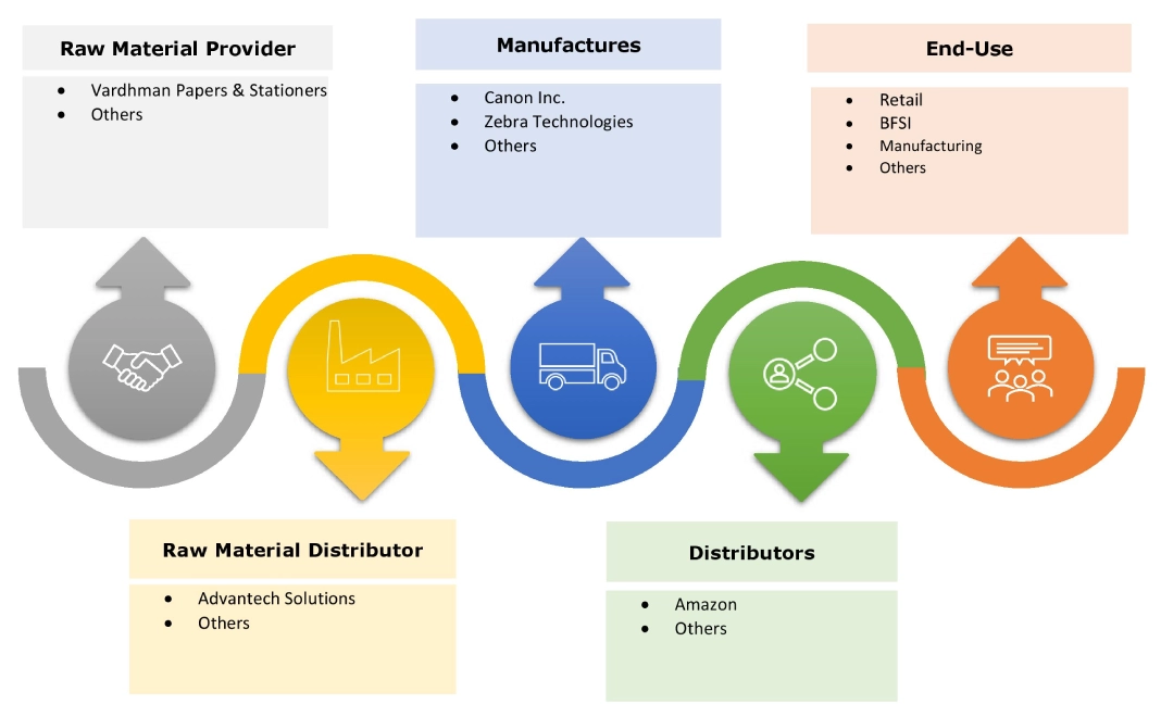 Barcode Printers Market Ecosystem