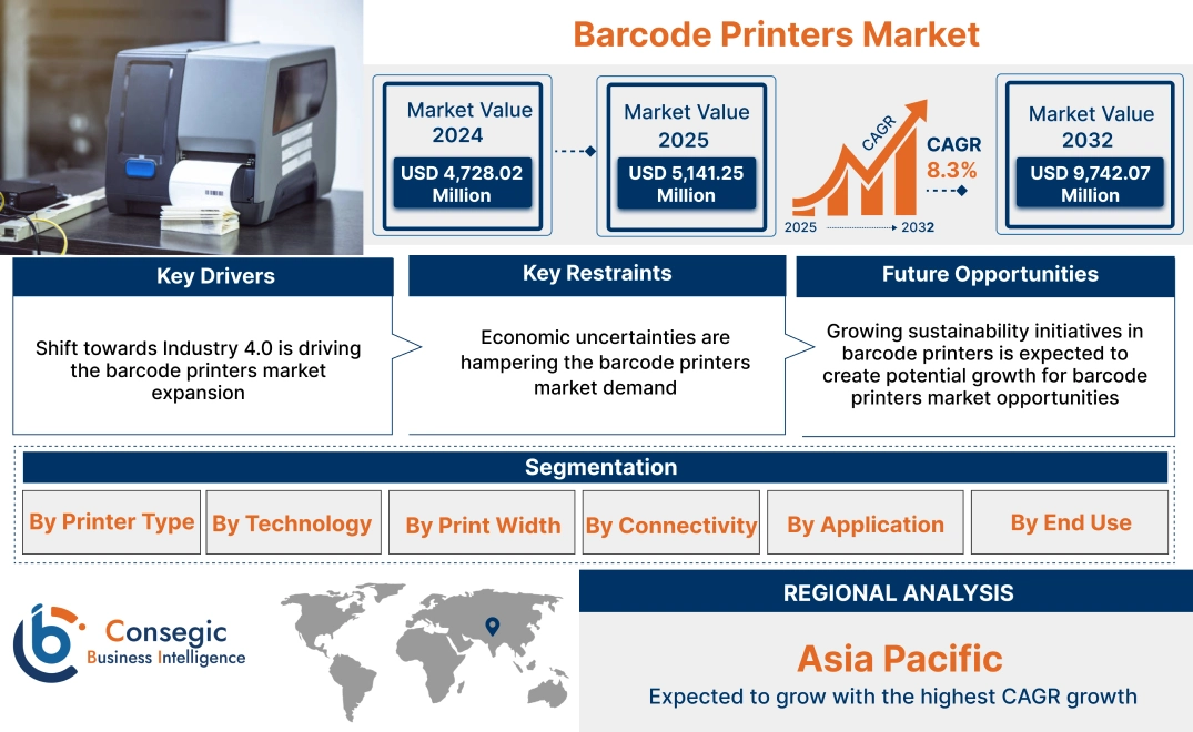 Barcode Printers Market