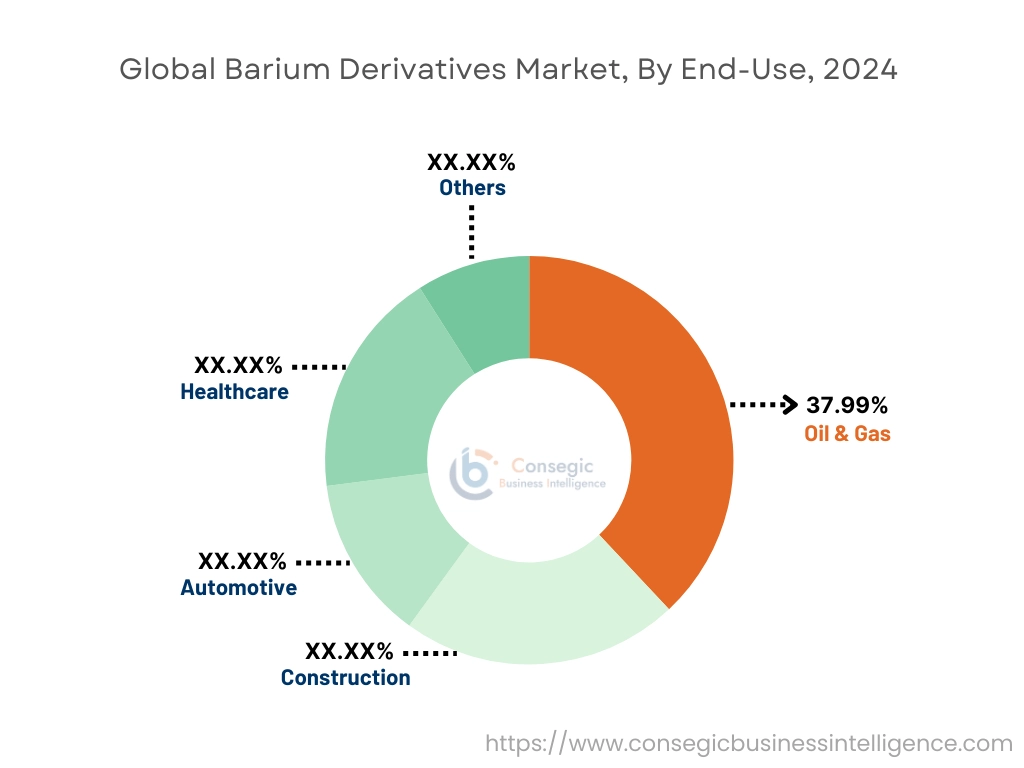 Barium Derivatives Market By End-Use