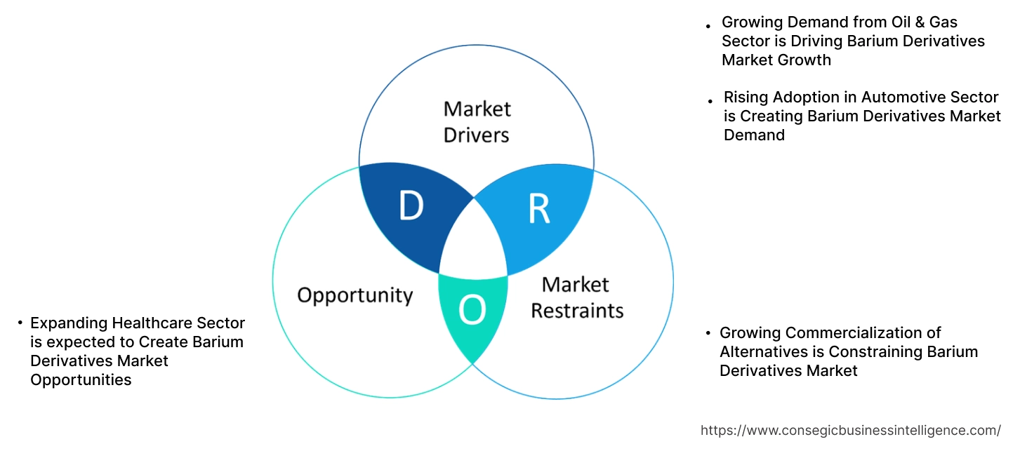 Barium Derivatives Market Dynamics