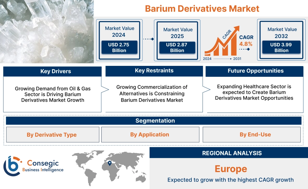 Barium Derivatives Market