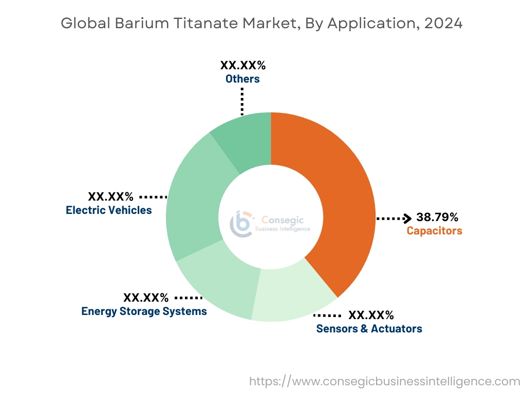 Barium Titanate Market By Application