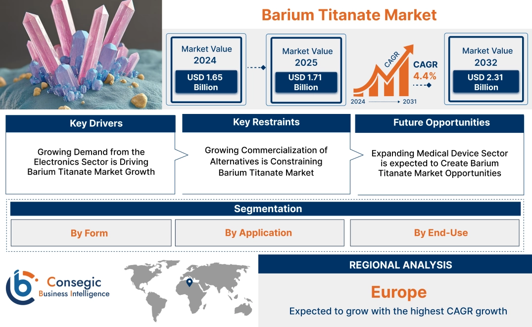 Barium Titanate Market