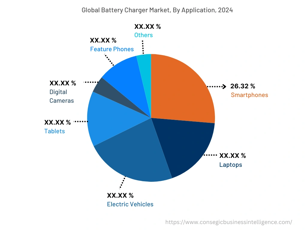 Global Battery Charger Market, By Application, 2024