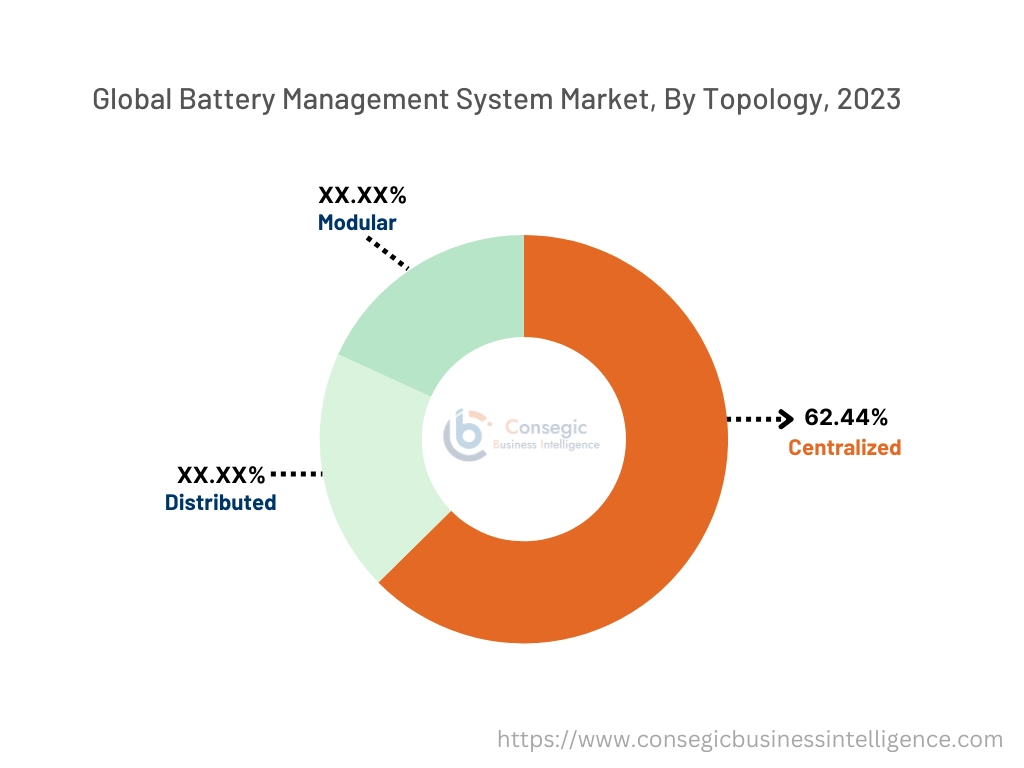 Battery Management System Market By Type