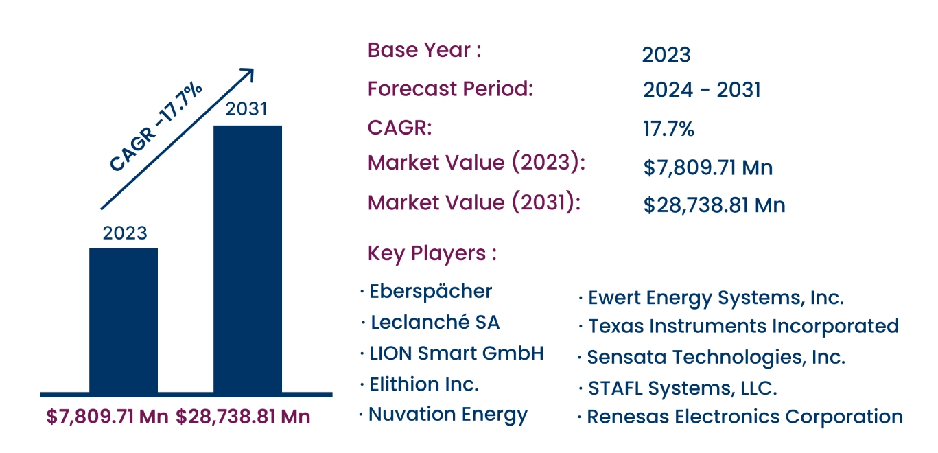 Global Battery Management System Market