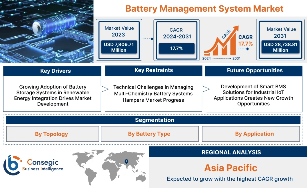 Battery Management System Market