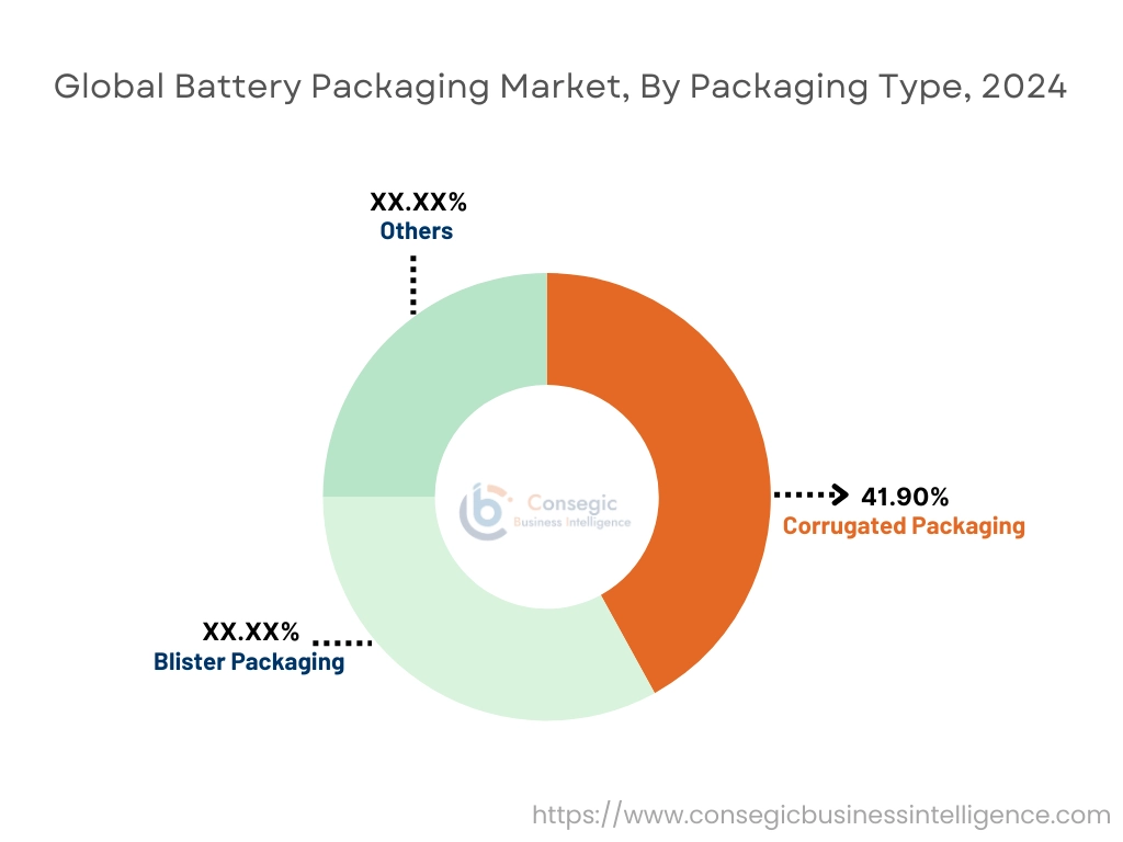 Battery Packaging Market By Packaging Type