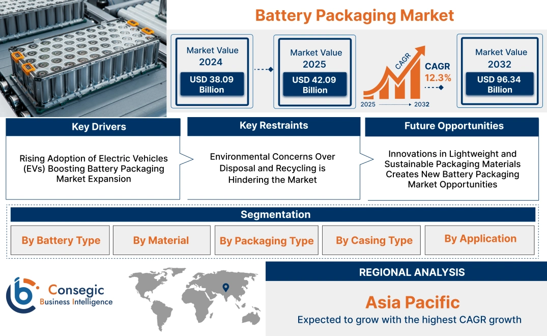 Battery Packaging Market