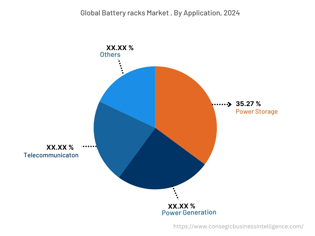 Global Battery Racks Market, By Application, 2024