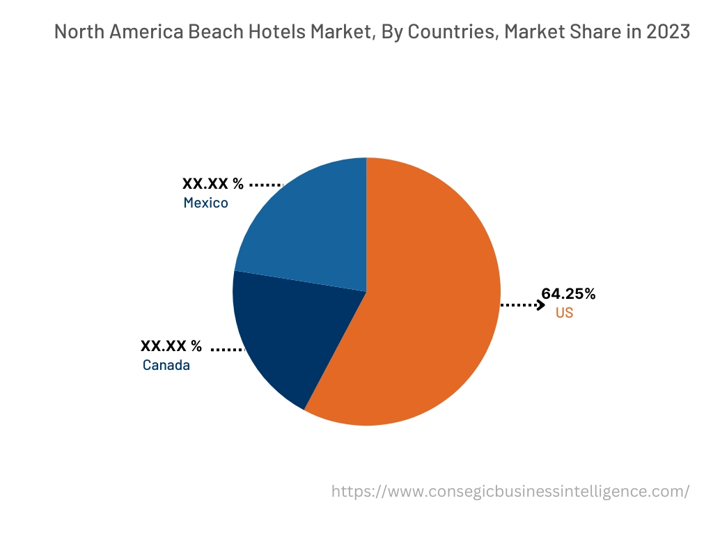 Beach Hotels Market By Country