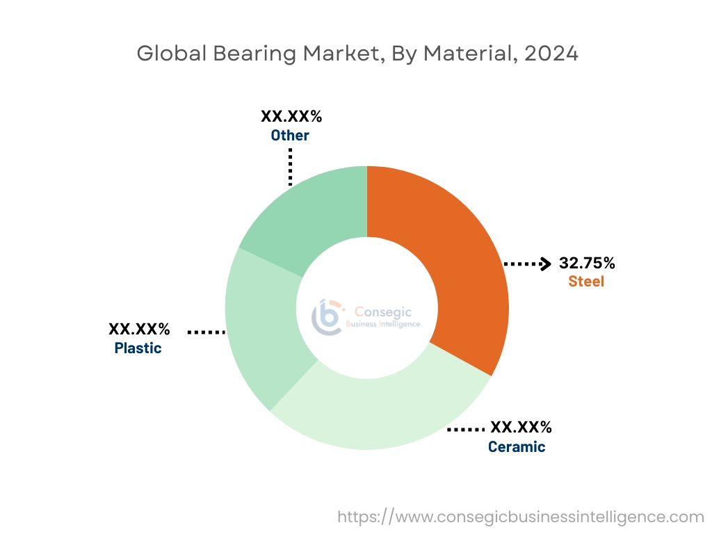 Bearing Market By Material