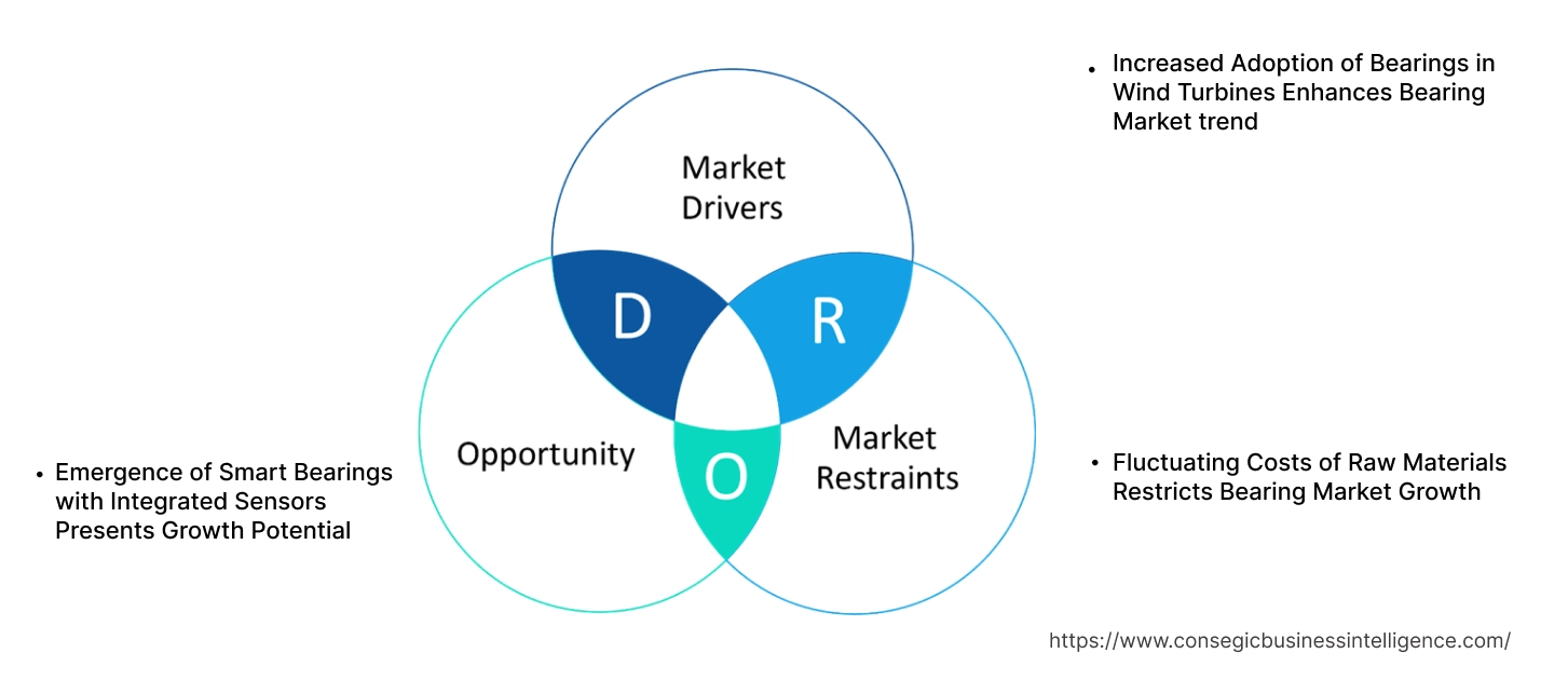 Bearing Market Dynamics