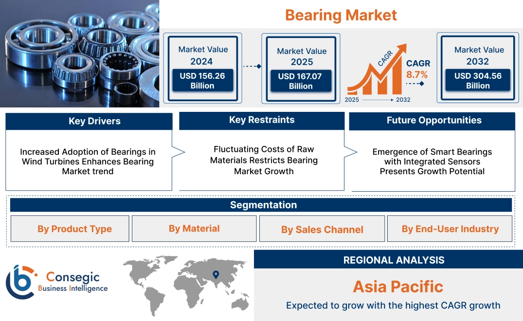 Bearing Market