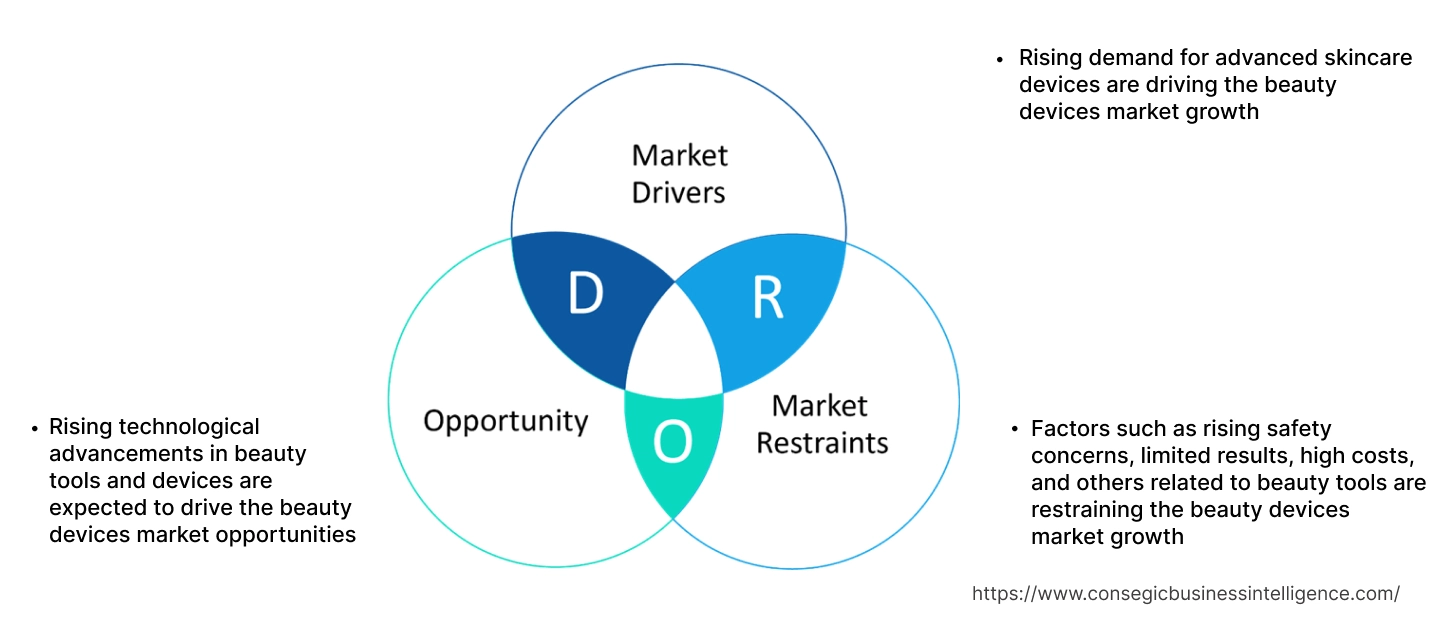 Beauty Devices Market Dynamics