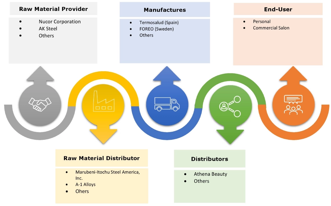 Beauty Devices Market Ecosystem