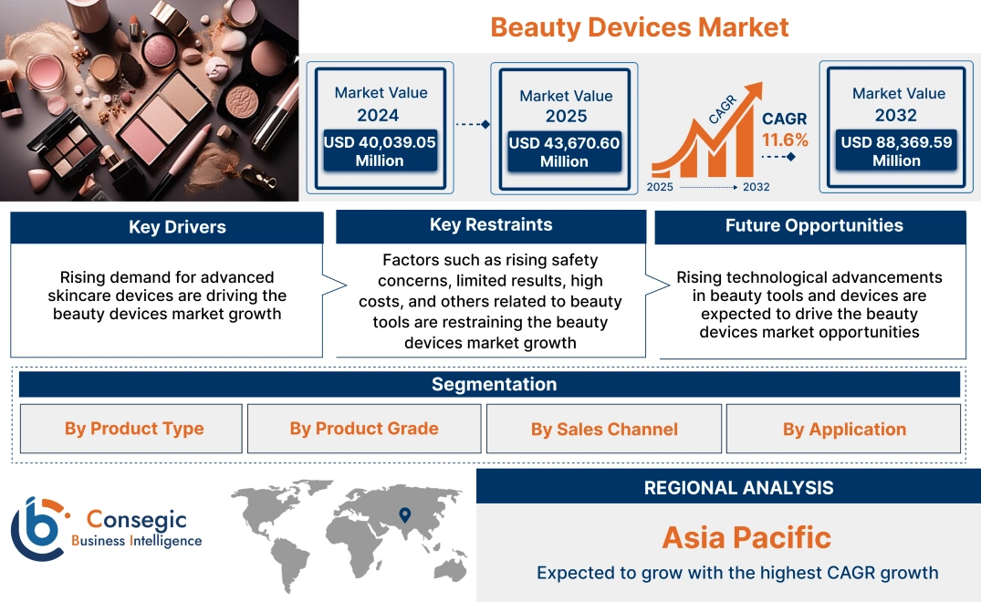 Beauty Devices Market