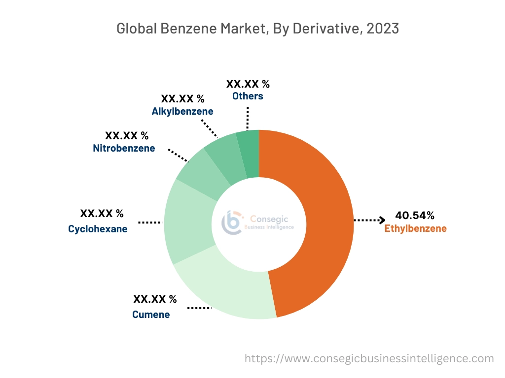 Benzene Market By Derivative