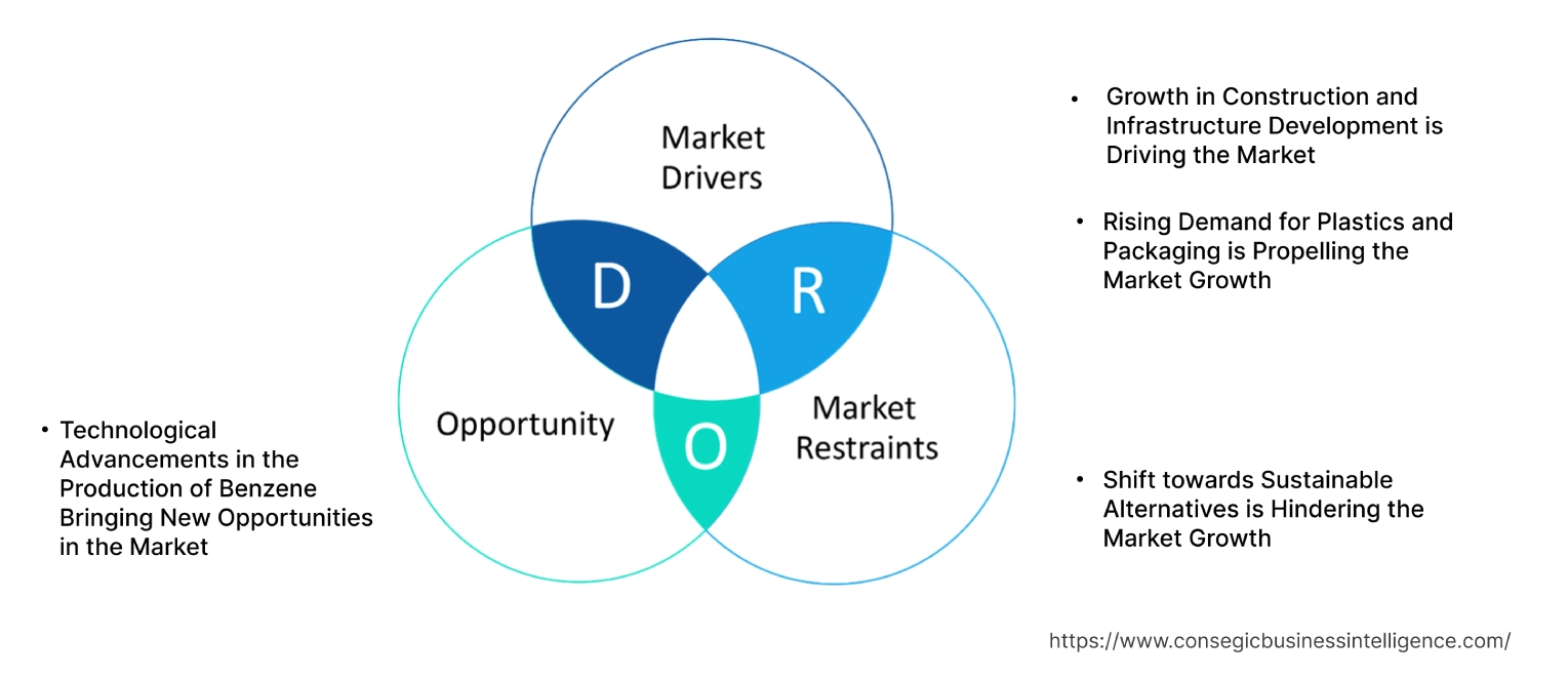 Benzene Market Dynamics