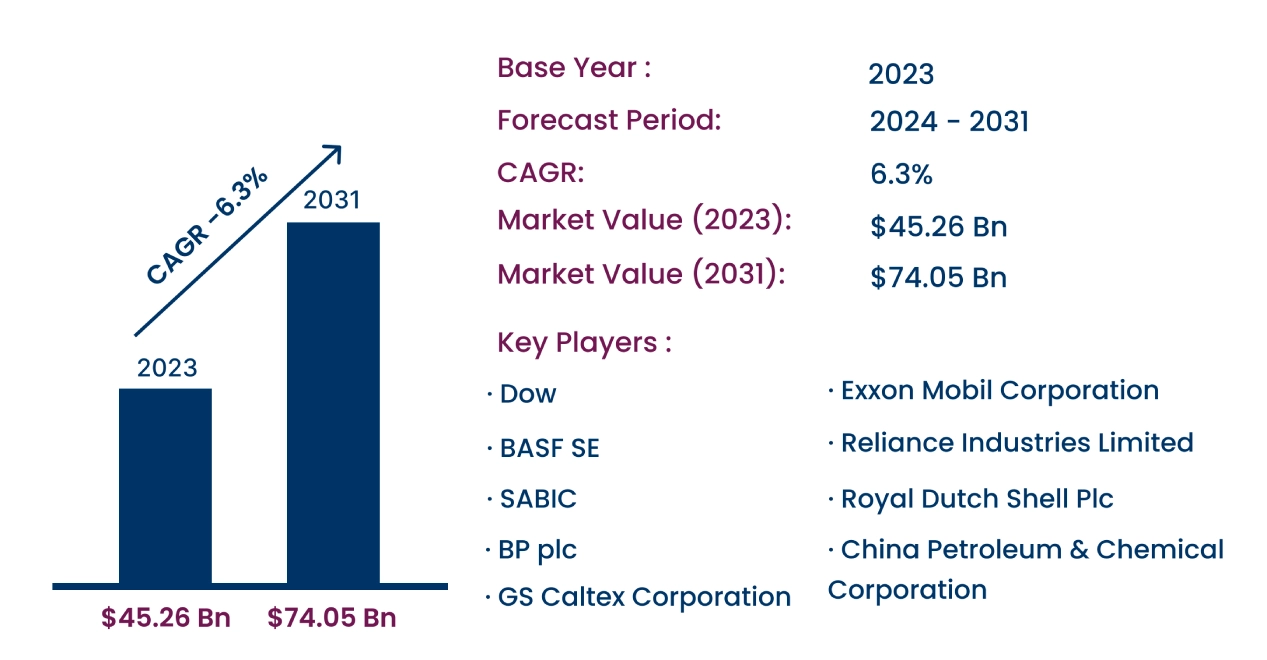 Global Benzene Market