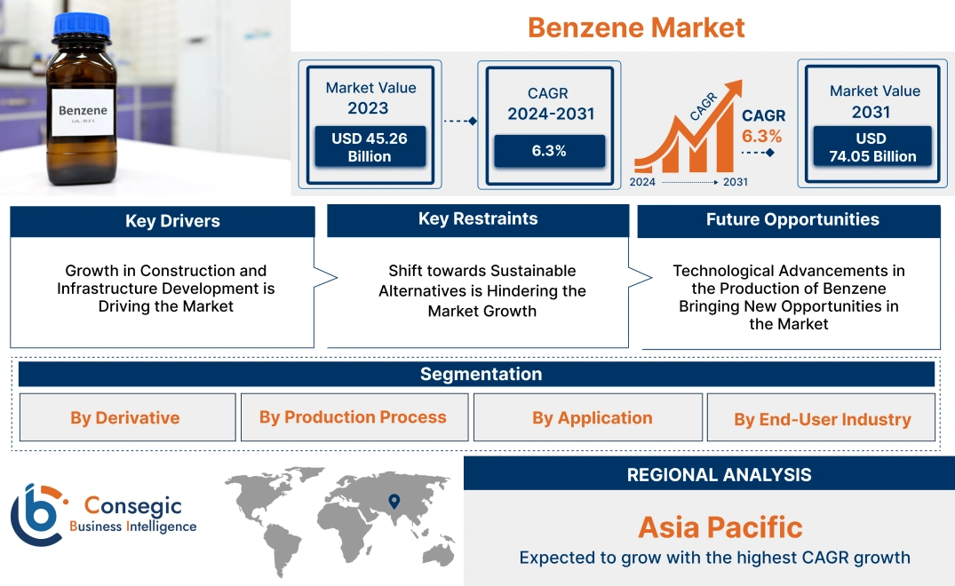 Benzene Market